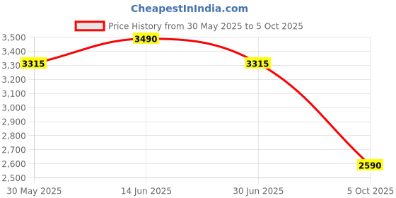 amazon.in SHAPECRUNCH Arch Support Shoes with Soft Cushioned Insoles for Women for Walking and Running - Comfortable and Stylish shapecrunch Price History Graph from 30 May 2025 to 5 Oct 2025