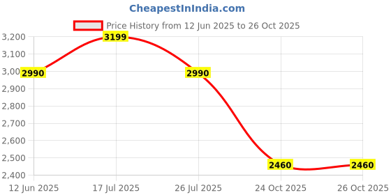 amazon.in shapecrunch Arch Support Shoes with Soft Cushioned Insoles for Women for Walking and Running - Comfortable and Stylish shapecrunch Price History Graph from 12 Jun 2025 to 25 Oct 2025