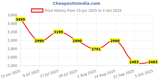 amazon.in SHAPECRUNCH Arch Support Shoes with Soft Cushioned Insoles for Women for Walking and Running - Comfortable and Stylish shapecrunch Price History Graph from 15 Jun 2025 to 4 Oct 2025