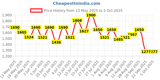amazon.in shapecrunch Arch Support Slippers for Men - Ortho Slippers with MCR Sole to Reduce Pressure on Feet, Joints, and Back shapecrunch Price History Graph from 13 May 2025 to 4 Oct 2025
