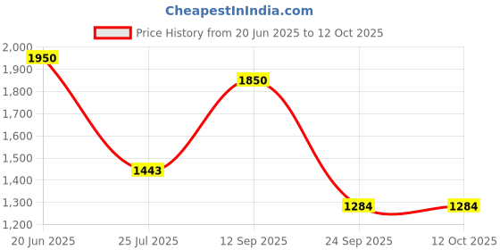 amazon.in shapecrunch Women's Arch Support Slippers | Ortho Flipflops with soft MCR footbed - Reduce Pressure on Feet, Joints, and Back shapecrunch Price History Graph from 20 Jun 2025 to 12 Oct 2025