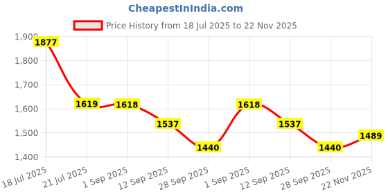 amazon.in shapecrunch Women's Arch Support Slippers | Ortho Flipflops with soft MCR footbed - Reduce Pressure on Feet, Joints, and Back shapecrunch Price History Graph from 18 Jul 2025 to 22 Nov 2025