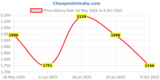 amazon.in Shapefit Slay Arch support slippers with MCR cushion | Women Price History Graph from 16 May 2025 to 6 Oct 2025
