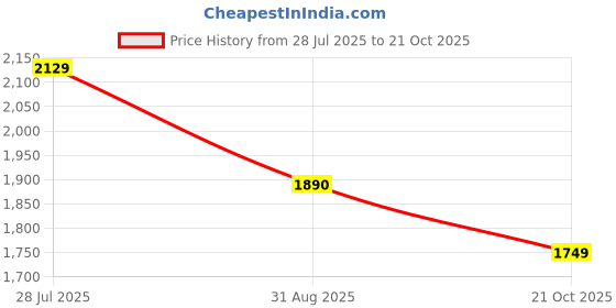 amazon.in Shapefit Slay Arch support slippers with MCR cushion | Women Price History Graph from 28 Jul 2025 to 21 Oct 2025