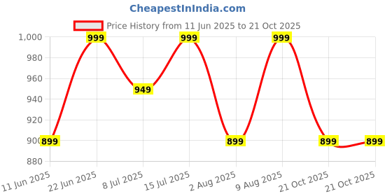 amazon.in shapemour High Waist Shapewear for Women, Body Shaper Shorts with Silicone Grip, No Steel Bones Slimming Panties, Seamless Design Tummy Control Tucker shapemour Price History Graph from 11 Jun 2025 to 21 Oct 2025