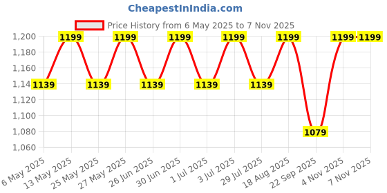 amazon.in shapemour Mid Thigh Bodysuit Bodyshaper, Sculpting Design Shapewear for Women, Body Shaper with Silicone Grip, No Steel Bones for All Day Comfort, Smooth and Seamless Fit shapemour Price History Graph from 6 May 2025 to 7 Nov 2025