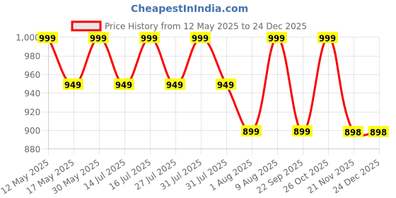 amazon.in shapemour Thong Bodysuit for Women, Slimming Design Shapewear for Women, Tummy Control Body Shaper with Silicone Grip, No Steel Bones for All Day Comfort, Seamless Sculpting Bodyshaper shapemour Price History Graph from 12 May 2025 to 24 Dec 2025