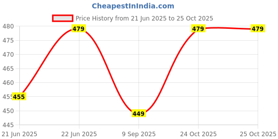 amazon.in daluci Shaper Panties Butt Lifter Body Panty Sexy Woman Fake Ass Shapewear Underwear daluci Price History Graph from 21 Jun 2025 to 25 Oct 2025