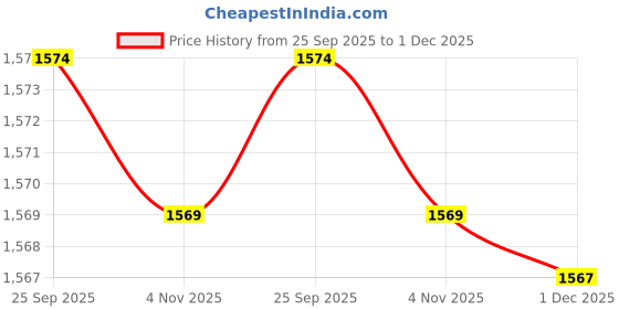 amazon.in krvvy Shaper Shorts for Women | Waist, Hip & Thigh Smoothing, Seamless Mid-Thigh Fit krvvy Price History Graph from 25 Sep 2025 to 1 Dec 2025