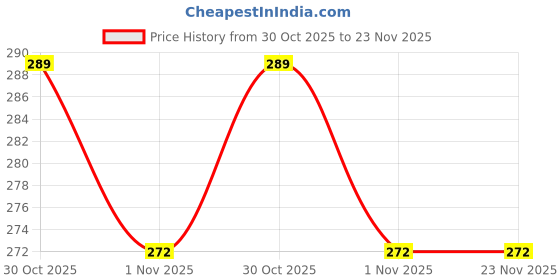 amazon.in shapercult Reusable Silicon Nipple Cover (Pack of 1) shapercult Price History Graph from 30 Oct 2025 to 23 Nov 2025