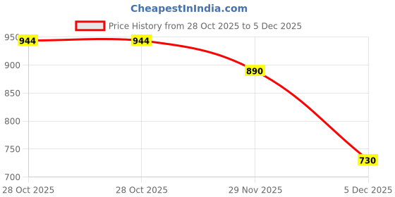 amazon.in shapercult Shaper Camisole for Women (Pack of 1) shapercult Price History Graph from 28 Oct 2025 to 5 Dec 2025
