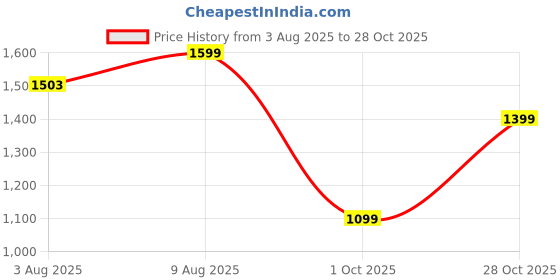 amazon.in Shapercult Tummy Tucker Shaper Shorts for Women, High Waist Shapewear with Anti Rolling Strips, Comfortable, Seamless Body Shaper for Women (Sizes : S to 8XL) Price History Graph from 3 Aug 2025 to 28 Oct 2025