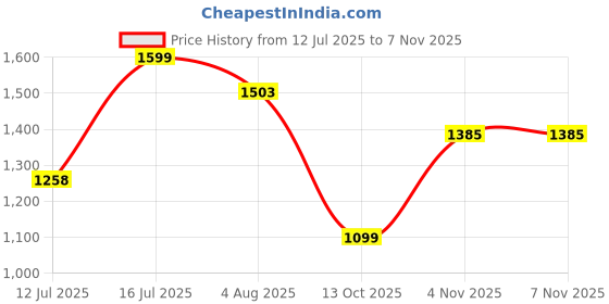 amazon.in Shapercult Tummy Tucker Shaper Shorts for Women, High Waist Shapewear with Anti Rolling Strips, Comfortable, Seamless Body Shaper for Women (Sizes : S to 8XL) Price History Graph from 12 Jul 2025 to 7 Nov 2025