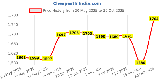 amazon.in ShapeUp Wrist Support Wrist Wraps Wristbands Set for Weight Lifting Sport Gym Fitness Power Training Adjustable Breathable Wrist Compression Bandage Straps with Thumb Loops for men & women (1 Pair) Price History Graph from 20 May 2025 to 30 Oct 2025
