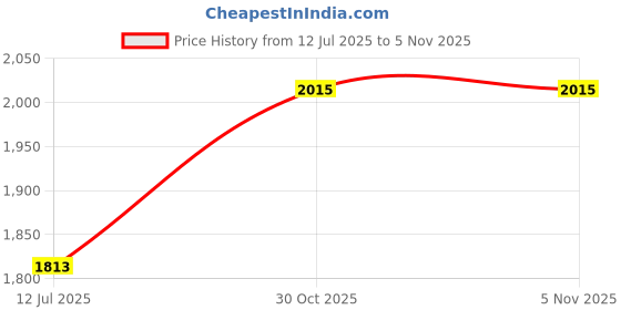 amazon.in skkulpt Shapewear Bodysuit for Women Tummy Control - Body Sculpting Shaper Tank Top Brief and Midthigh - Seamless Snatched Waist Slimming, Butt Lifting skkulpt Price History Graph from 12 Jul 2025 to 4 Nov 2025