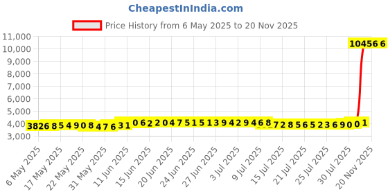 amazon.in pumiey Shapewear bodysuit for women tummy control v neck and open gusset hourglass collection pumiey Price History Graph from 6 May 2025 to 19 Nov 2025