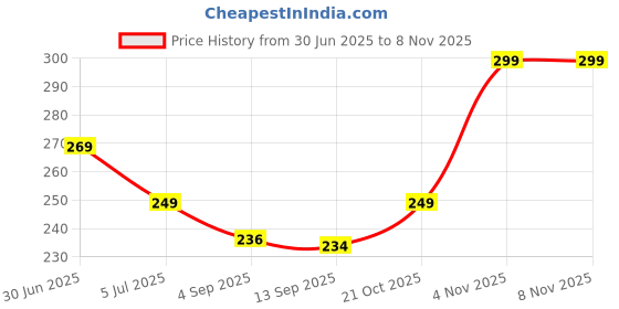 amazon.in reyeogo Shapewear Cinchers Waist Trainer for Women Tummy Control Postpartum Recovery Belt Seamless Body Shaper Corsets Girdle reyeogo Price History Graph from 30 Jun 2025 to 6 Nov 2025