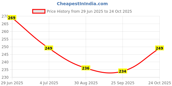 amazon.in reyeogo Shapewear Cinchers Waist Trainer for Women Tummy Control Postpartum Recovery Belt Seamless Body Shaper Corsets Girdle reyeogo Price History Graph from 29 Jun 2025 to 24 Oct 2025