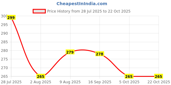 amazon.in hsr Shapewear for Women Tummy Control High Waisted Body Shaper Shorts Shapewear hsr Price History Graph from 28 Jul 2025 to 22 Oct 2025