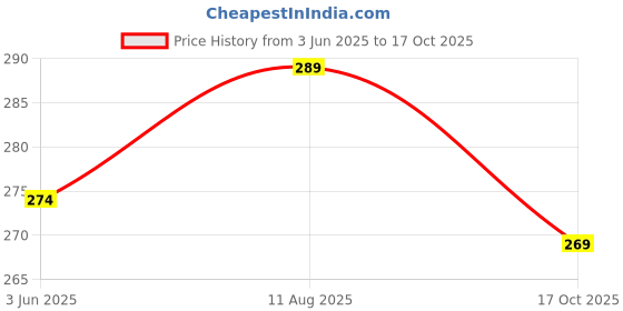 amazon.in alyne Shapewear for Women Tummy Control High Waisted Body Shaper Shorts Shapewear alyne Price History Graph from 3 Jun 2025 to 17 Oct 2025