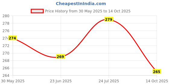 amazon.in alyne Shapewear for Women Tummy Control High Waisted Body Shaper Shorts Shapewear alyne Price History Graph from 30 May 2025 to 14 Oct 2025