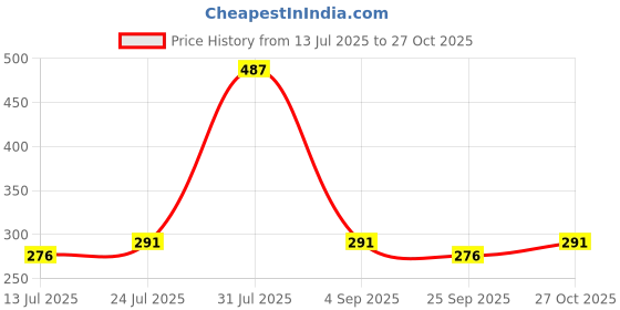 amazon.in hsr Shapewear for Women Tummy Control Shorts High Waist Panty Mid Thigh Body Shaper hsr Price History Graph from 13 Jul 2025 to 27 Oct 2025