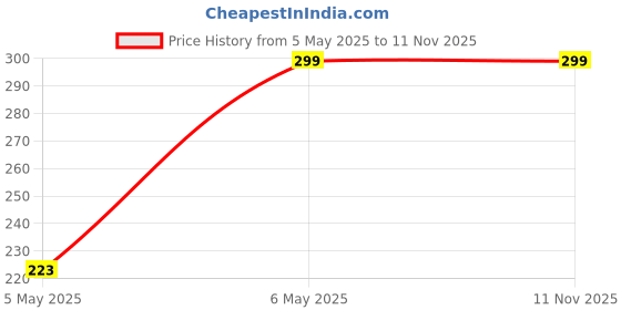 amazon.in lelinta Shapewear Shorts For Women Tummy Control High Waist Body Shaper Compression Thigh Slimmer Butt Lifter Panties lelinta Price History Graph from 5 May 2025 to 11 Nov 2025