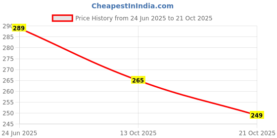amazon.in athugtix Shapewear Shorts Tummy Control Shapewear Invisible Shaping Shorts High Waisted Body Shaper Shorts Under Dress athugtix Price History Graph from 24 Jun 2025 to 21 Oct 2025