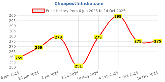 amazon.in stephy Shapewear Shorts Tummy Control Shapewear Invisible Shaping Shorts High Waisted Body Shaper Shorts Under Dress stephy Price History Graph from 6 Jun 2025 to 14 Oct 2025