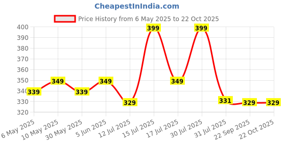 amazon.in kaththai Shapewear Shorts Tummy Control Shapewear Invisible Shaping Shorts High Waisted Body Shaper Shorts Under Dress Bodysuit (Fits Waist : 28 to 39 Inch) kaththai Price History Graph from 6 May 2025 to 21 Oct 2025