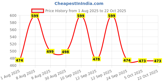 amazon.in kaththai Shapewear Shorts Tummy Control Shapewear Invisible Shaping Shorts High Waisted Body Shaper Shorts Under Dress Bodysuit (Fits Waist : 28 to 39 Inch) kaththai Price History Graph from 1 Aug 2025 to 21 Oct 2025