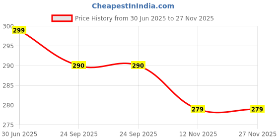amazon.in brabic Shapewear Shorts Tummy Control Shapewear Invisible Shaping Shorts High Waisted Body Shaper Shorts Under Dress (Fits Waist : 30 to 39 Inch) (Skin, One Size) brabic Price History Graph from 30 Jun 2025 to 27 Nov 2025