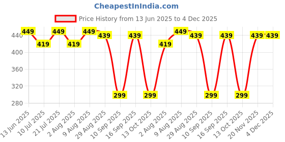 amazon.in Shapewell Wrist Wraps for Gym| Wrist Supporters/Bands Weightlifting, Powerlifting, and Bodybuilding| Gym Strapsfor Wrist Support During Workouts (Power Wrist Wraps) Price History Graph from 13 Jun 2025 to 4 Dec 2025