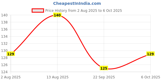 amazon.in Shaping & Styling Tool Comb for Perfect Grooming for Men with Facial Hair & Moustache Price History Graph from 2 Aug 2025 to 6 Oct 2025