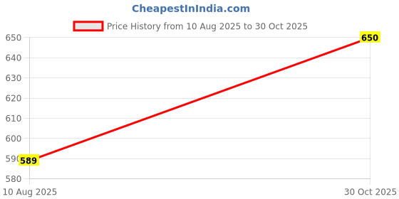 amazon.in SHAPING FABRIC Garment Cover Non-Woven 90 GSM with Transparent Window & Double Metal Zipper – Pack of 12 | Dustproof Clothes Storage Bag for Sarees, Suits, Jackets, Shirts SBXLRL152493517524148525118 Price History Graph from 10 Aug 2025 to 30 Oct 2025