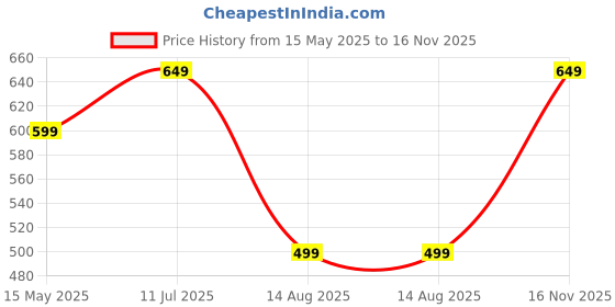 amazon.in Shapure Digital PH Meter & Tds Meter Combo, 0.01 PH High Accuracy Water Quality Tester with 0-14 PH Measurement Range, TDS 0~9990 ppm, Accuracy: ±2%. for Drinking Water, Aquarium, Swimming Pools Price History Graph from 15 May 2025 to 16 Nov 2025