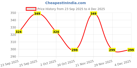 amazon.in Shapure Imported ro Faucet tap for Under Sink for All ro uv Water purifiers Stainless Steel 12.5 l tap (Silver) Price History Graph from 23 Sep 2025 to 4 Dec 2025