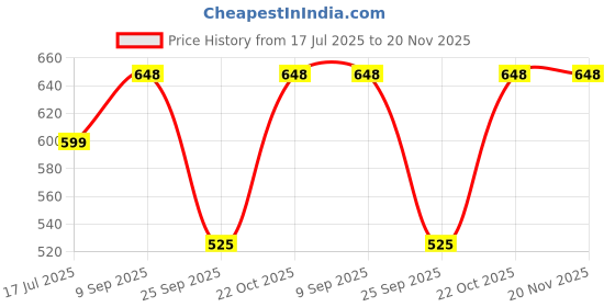 amazon.in Shapure PH & TDS&EC Meter Combo, 0.05ph High Accuracy Pen Type pH Meter & +/- 2% Readout Accuracy 3-in-1 TDS EC Temperature Meter Price History Graph from 17 Jul 2025 to 20 Nov 2025