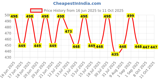 amazon.in Shapure SMPS 60W 24V 2.5A Single Port Power Supply Adapter for All RO Water Purifiers with 1.5m Cable (Output: DC Peak Current: 2.5A 24V, Input: AC 6A 250V) Black shapure Price History Graph from 16 Jun 2025 to 11 Oct 2025
