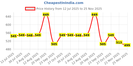 amazon.in Shapure Standard Alkaline Filter and Mineral Cartridge 100% Food Graded ABS Plastic for RO Water Purifiers (Standard Alkaline Filter) Price History Graph from 12 Jul 2025 to 25 Nov 2025