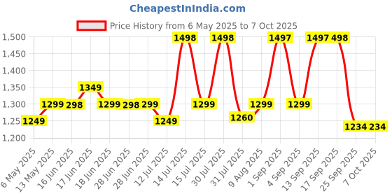 amazon.in shapure Standard RO Booster Pump 100 GPD, RO Pump 100 GPD with Elbow and End Connectors Compatible with All Types of RO Water Purifier, Universal Type Motor, 2 Year Warranty shapure Price History Graph from 6 May 2025 to 7 Oct 2025