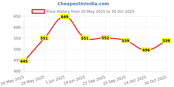 amazon.in SHAPZE Bunnies Daisy Shiny is Miny Series, Teddy Bear, Toy Cute Kids, Sparkly Eyes, Birthday Animal Baby Boys/Girls (White) Price History Graph from 20 May 2025 to 30 Oct 2025