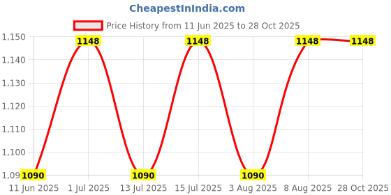 amazon.in Sharan Elegance 100% Cotton Blanket/Single Size Solapur Cotton Chaddar/Bedsheet/Reversible Blanket for Daily use (60x90 inches) Set of 3 (Pink-Yellow-Sandal) Price History Graph from 11 Jun 2025 to 28 Oct 2025