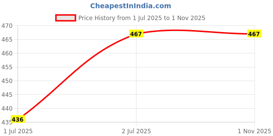 amazon.in Sharan Elegance 100% Pure Cotton BlanketSingle Size/Light Weight Pure Cotton Blanket for Daily Use/Soft Bedsheet/Top Sheet/Throw Blanket Set of 1 (Blue-White) Price History Graph from 1 Jul 2025 to 1 Nov 2025