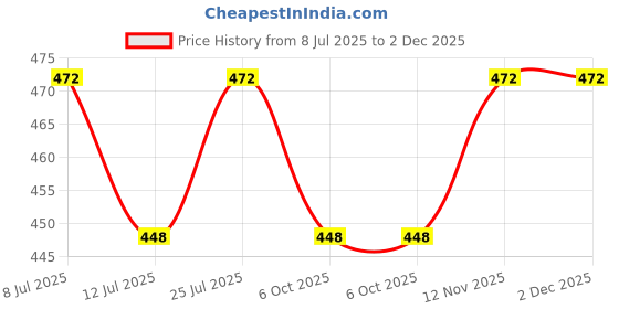 amazon.in Sharan Elegance Single Size 100% Cotton Blanket/Solapur Chaddar/Cotton Bedsheet/Maroon Color (60x90 inches) Set of 1 (Grey) Price History Graph from 8 Jul 2025 to 2 Dec 2025