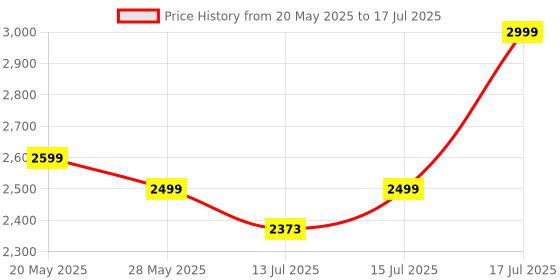 amazon.in SHARANAM Popcorn Maker Machine, Popcorn Maker with Built-In Stirrer and Serving Bowl, great for Home Party Kids, Hot Oil Popcorn Machine, Non-Stick, large lid, healthy and delicious snack. Price History Graph from 20 May 2025 to 17 Jul 2025