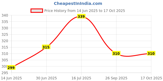 amazon.in SHARBATI DATES Premium Deseeded/Seedless Arabian DATES 500gm With High in Fibre & Rich Source of Iron | Gluten free | No Preservatives |100% Vegan | Wet Khajoor | Khajur | Date Fruits, Fresh Price History Graph from 14 Jun 2025 to 15 Oct 2025