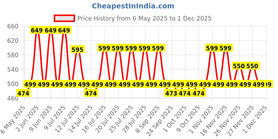 amazon.in Sharda 4 Leg Strong Walking Stick for Old People Adjustable Height Heavy Duty Portable Ideal for Senior Citizen,Old,Light Weight Medical Walking ! Made by High Mild and Steel Price History Graph from 6 May 2025 to 29 Nov 2025