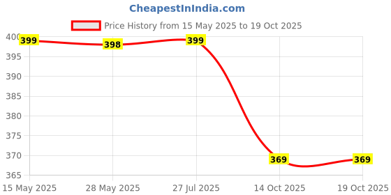 amazon.in Sharda Metals Stainless Steel Belan Rolling Pin for Roti, Chapati, Bread, Dough, Baking Non-Stick and Lightweight Smooth Roller, 32 cm - 290g, Silver sharda metals Price History Graph from 15 May 2025 to 14 Oct 2025
