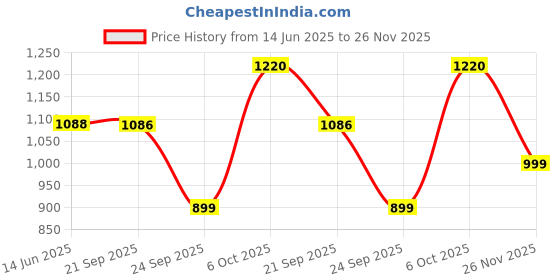amazon.in Sharda Metals Stainless Steel Container with Handles & Lid 10kg, for Wheat, Rice, Grains, Flour & Snacks, Aata Tanki, Kitchen Storage Drum, Airtight Dabba, Pawali - 12 Inch, Pack of 1 Price History Graph from 14 Jun 2025 to 26 Nov 2025